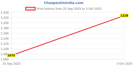 ajio.com showoff Women Regular Fit Shrug with Front Open showoff Price History Graph from 25 Sep 2025 to 3 Oct 2025