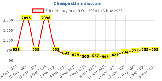 ajio.com showoff Women Regular Fit Top showoff Price History Graph from 9 Oct 2024 to 1 Nov 2025