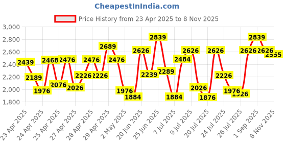 ajio.com showoff Women Regular Fit Trench Coat showoff Price History Graph from 23 Apr 2025 to 8 Nov 2025