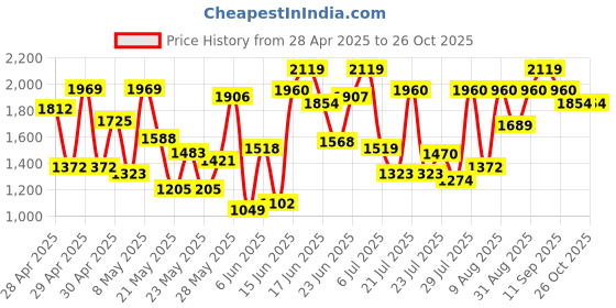 ajio.com showoff Women Regular Fit Trench Jacket showoff Price History Graph from 28 Apr 2025 to 26 Oct 2025