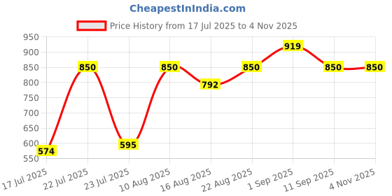 ajio.com showoff Women Relaxed Fit Jacket showoff Price History Graph from 17 Jul 2025 to 2 Nov 2025