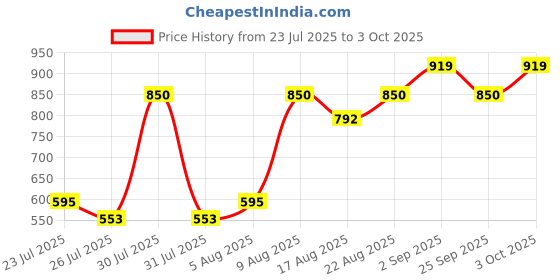 ajio.com showoff Women Relaxed Fit Jacket showoff Price History Graph from 23 Jul 2025 to 3 Oct 2025