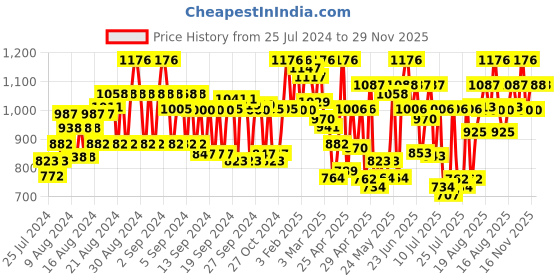 ajio.com showoff Women Ribbed Front Open Shrug showoff Price History Graph from 25 Jul 2024 to 29 Nov 2025