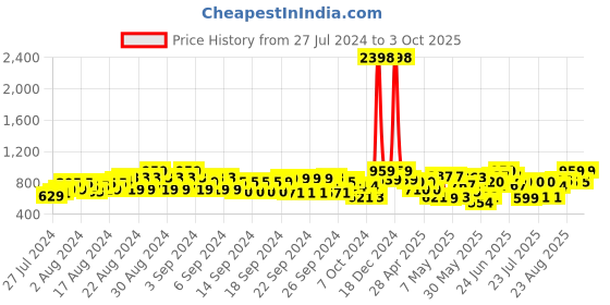 ajio.com showoff Women Self-Design Front Open Regular Fit Shrug showoff Price History Graph from 27 Jul 2024 to 3 Oct 2025