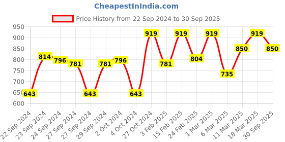 ajio.com showoff Women Slim Fit Shirt with Spread-Collar showoff Price History Graph from 22 Sep 2024 to 30 Sep 2025