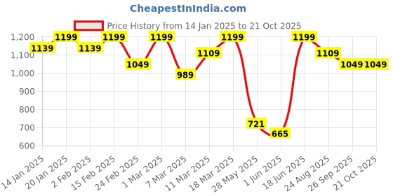 ajio.com showoff Women Straight Kurti showoff Price History Graph from 14 Jan 2025 to 21 Oct 2025