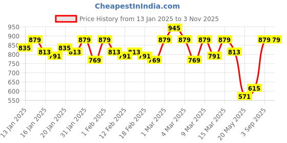 ajio.com showoff Women Striped Straight Kurta showoff Price History Graph from 13 Jan 2025 to 2 Nov 2025