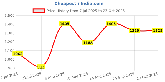 ajio.com showoff Women Tiered Skirt with Elasticated Waist showoff Price History Graph from 7 Jul 2025 to 23 Oct 2025
