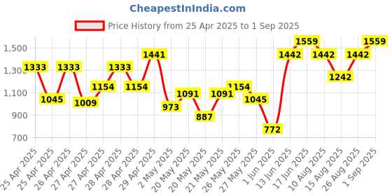 ajio.com showoff Women Washed Pencil Skirt showoff Price History Graph from 25 Apr 2025 to 1 Sep 2025