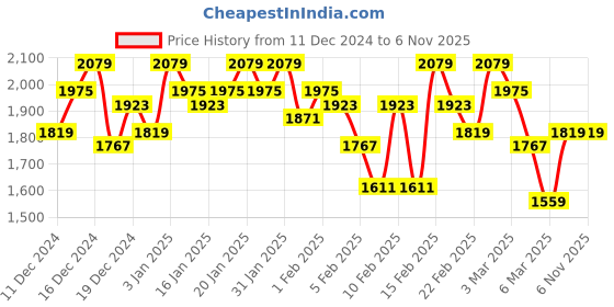 ajio.com showoff Women Washed Straight Skirt showoff Price History Graph from 11 Dec 2024 to 3 Nov 2025