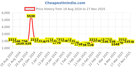ajio.com showoff Women Zip-Front Bomber Jacket showoff Price History Graph from 19 Aug 2024 to 27 Nov 2025