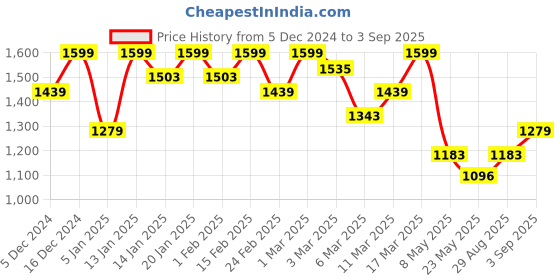 ajio.com showoff Women's Cream Balloon Skirt showoff Price History Graph from 5 Dec 2024 to 3 Sep 2025