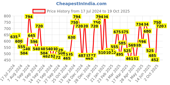 ajio.com ecraftindia Showpiece of Lord Ganesha Playing Tabla ecraftindia Price History Graph from 17 Jul 2024 to 17 Oct 2025