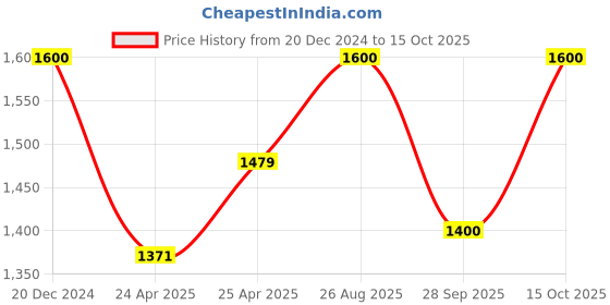 ajio.com shozania Formal Slip-On Shoes with Synthetic fibre upper shozania Price History Graph from 20 Dec 2024 to 15 Oct 2025