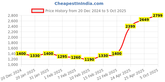 ajio.com shozania Round-Toe Slip-On Loafers shozania Price History Graph from 20 Dec 2024 to 5 Oct 2025