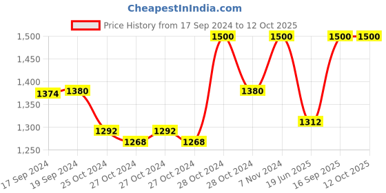 ajio.com shraddha Men Chain-Link Bracelet shraddha Price History Graph from 17 Sep 2024 to 12 Oct 2025