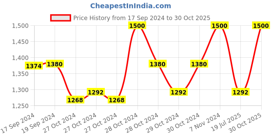 ajio.com shraddha Men Mahadev Kada shraddha Price History Graph from 17 Sep 2024 to 30 Oct 2025