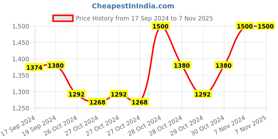 ajio.com shraddha Men Mahadev Kada shraddha Price History Graph from 17 Sep 2024 to 7 Nov 2025