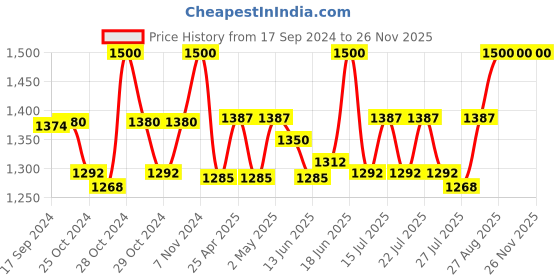ajio.com shraddha Men Om Embossed Gold-Plated Kada shraddha Price History Graph from 17 Sep 2024 to 26 Nov 2025