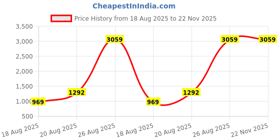 ajio.com shree kala home decor Brass Spotlight with Switch Decorative Lights shree kala home decor Price History Graph from 18 Aug 2025 to 22 Nov 2025