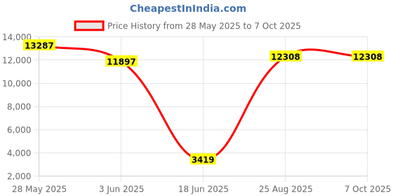 ajio.com shree kala home decor Desk Lamp with Shade shree kala home decor Price History Graph from 28 May 2025 to 7 Oct 2025