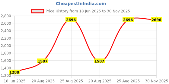 ajio.com shree kala home decor Floral Design Gate Lights shree kala home decor Price History Graph from 18 Jun 2025 to 29 Nov 2025