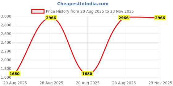 ajio.com shree kala home decor Florescent Pole Lamp & Gate Light shree kala home decor Price History Graph from 20 Aug 2025 to 23 Nov 2025