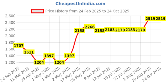 ajio.com shree kala home decor Handcrafted Radha Krishna Marble Statue shree kala home decor Price History Graph from 24 Feb 2025 to 24 Oct 2025