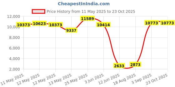 ajio.com shree kala home decor LED Wall Mounted Light  shree kala home decor Price History Graph from 11 May 2025 to 23 Oct 2025