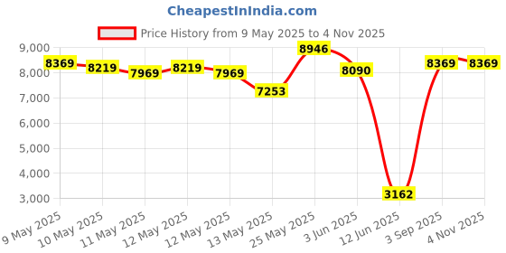 ajio.com shree kala home decor Wall Mount Cone-Shaped Picture Lights shree kala home decor Price History Graph from 9 May 2025 to 2 Nov 2025