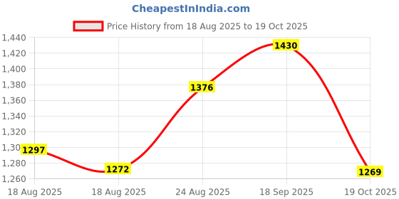 ajio.com shree silk mills Women Embellished Silk Sraee shree silk mills Price History Graph from 18 Aug 2025 to 19 Oct 2025