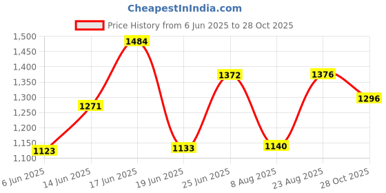 ajio.com shree silk mills Women Floral Print Saree with Contrast Border shree silk mills Price History Graph from 6 Jun 2025 to 28 Oct 2025