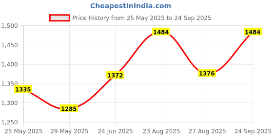ajio.com shree silk mills Women Floral Saree with Contrast Border shree silk mills Price History Graph from 25 May 2025 to 24 Sep 2025