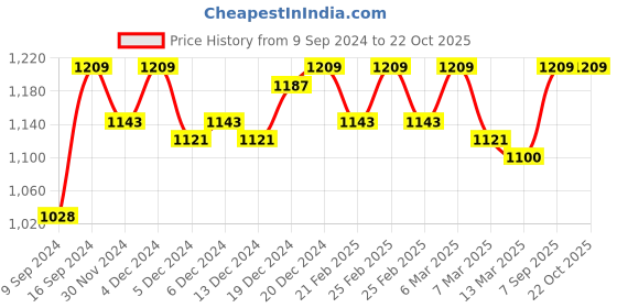 ajio.com shree silk mills Women Floral Woven Paithani Saree with Contrast Border shree silk mills Price History Graph from 9 Sep 2024 to 21 Oct 2025