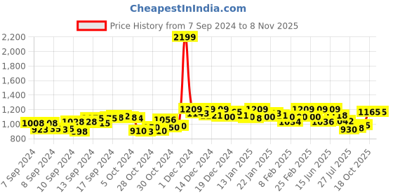 ajio.com shree silk mills Women Ikat Print Saree with Contrast Border shree silk mills Price History Graph from 7 Sep 2024 to 6 Nov 2025