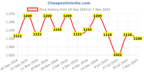ajio.com shree silk mills Women Ikat Print Saree with Contrast Border shree silk mills Price History Graph from 20 Sep 2024 to 7 Nov 2025