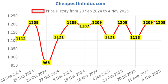 ajio.com shree silk mills Women Ikat Print Saree with Contrast Border shree silk mills Price History Graph from 20 Sep 2024 to 1 Nov 2025
