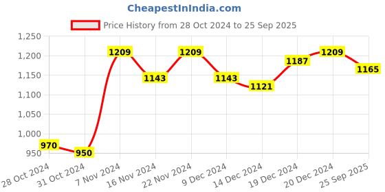 ajio.com shree silk mills Women Ikat Print Saree with Contrast Border shree silk mills Price History Graph from 28 Oct 2024 to 25 Sep 2025