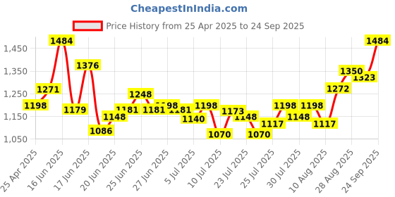 ajio.com shree silk mills Women Mysore Silk Saree With Blouse  shree silk mills Price History Graph from 25 Apr 2025 to 24 Sep 2025