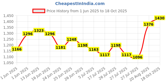 ajio.com shree silk mills Women Mysore Silk Saree With Blouse  shree silk mills Price History Graph from 1 Jun 2025 to 18 Oct 2025