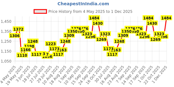 ajio.com shree silk mills Women Mysore Silk Saree With Blouse shree silk mills Price History Graph from 4 May 2025 to 1 Dec 2025