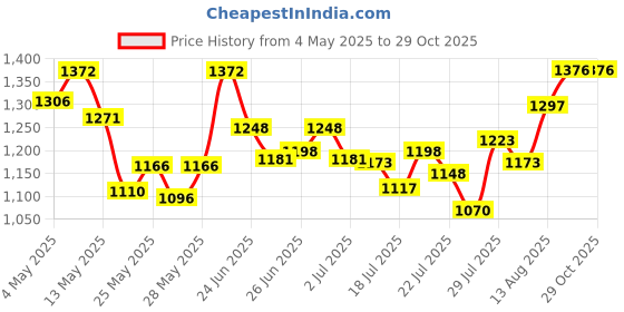 ajio.com shree silk mills Women Mysore Silk Saree With Blouse shree silk mills Price History Graph from 4 May 2025 to 28 Oct 2025