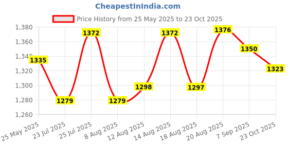 ajio.com shree silk mills Women Mysore Silk Saree With Blouse  shree silk mills Price History Graph from 25 May 2025 to 23 Oct 2025