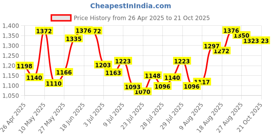 ajio.com shree silk mills Women Premium Semi Mysore Silk Saree with Rich Zari Border  shree silk mills Price History Graph from 26 Apr 2025 to 20 Oct 2025