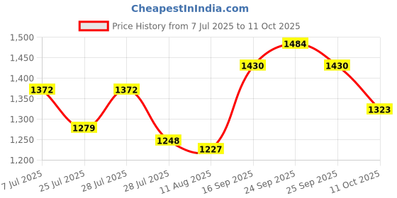 ajio.com shree silk mills Women Printed Saree with Contrast Border shree silk mills Price History Graph from 7 Jul 2025 to 11 Oct 2025