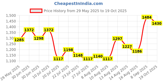 ajio.com shree silk mills Women Printed Semi Mysore Silk Saree  shree silk mills Price History Graph from 29 May 2025 to 19 Oct 2025