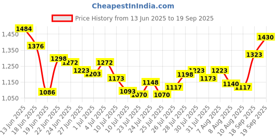 ajio.com shree silk mills Women Saree with Contrast Zari Border shree silk mills Price History Graph from 13 Jun 2025 to 19 Sep 2025