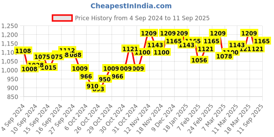 ajio.com shree silk mills Women Saree with Woven Motifs shree silk mills Price History Graph from 4 Sep 2024 to 11 Sep 2025