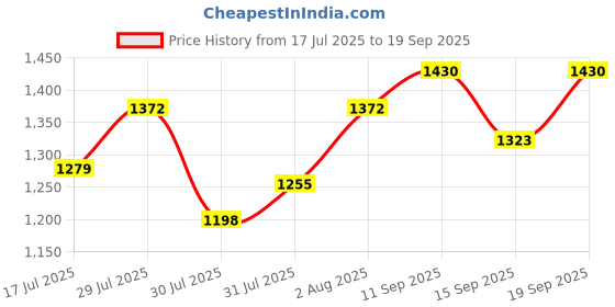 ajio.com shree silk mills Women Semi Mysore Silk Saree with Rich Zari Border   shree silk mills Price History Graph from 17 Jul 2025 to 19 Sep 2025