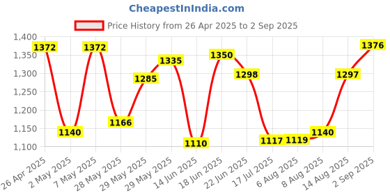 ajio.com shree silk mills Women Silk Saree with Blouse Piece shree silk mills Price History Graph from 26 Apr 2025 to 2 Sep 2025